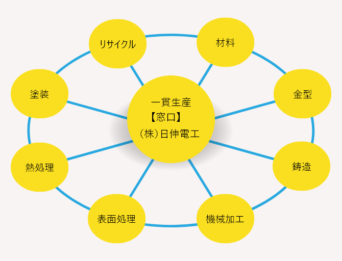 ワンストップのイメージ